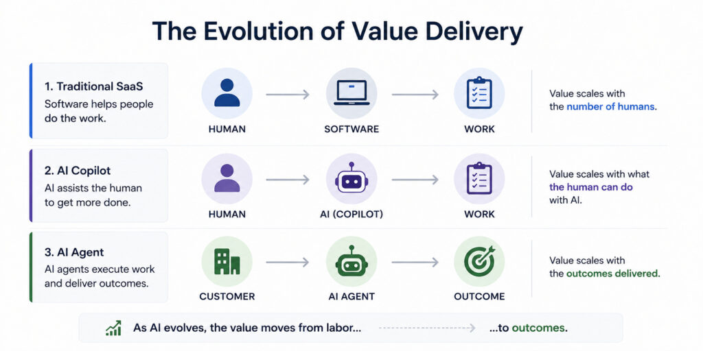 The evolution of SaaS value delivery from human using software to complete work, to AI assisting humans, to AI agents executing work and delivering outcomes.