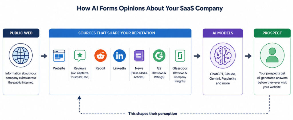Diagram showing how public web sources such as company websites, reviews, Reddit, LinkedIn, news, G2, and Glassdoor influence AI models like ChatGPT, Claude, Gemini, and Perplexity before shaping a prospect's perception of a SaaS company.