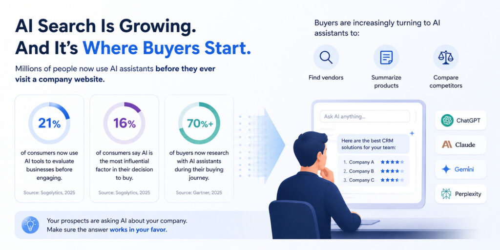 SaaS AI brand reputation: Infographic illustrating how AI search influences the SaaS buying journey, with buyers using ChatGPT, Claude, Gemini, and Perplexity to research vendors before visiting company websites.