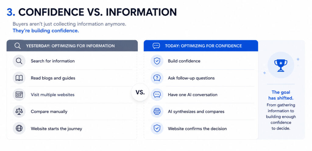 omparison of traditional information-driven SaaS buying with today's confidence-driven buying, where AI conversations replace manual research before website visits.