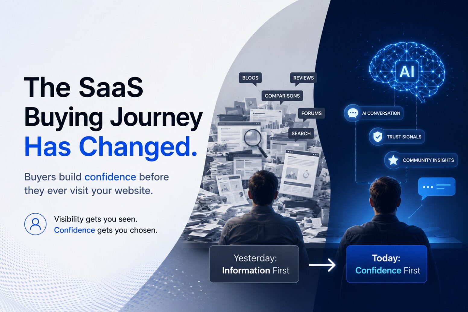 Modern SaaS buying journey illustration showing buyers building confidence through AI conversations before visiting a company website.