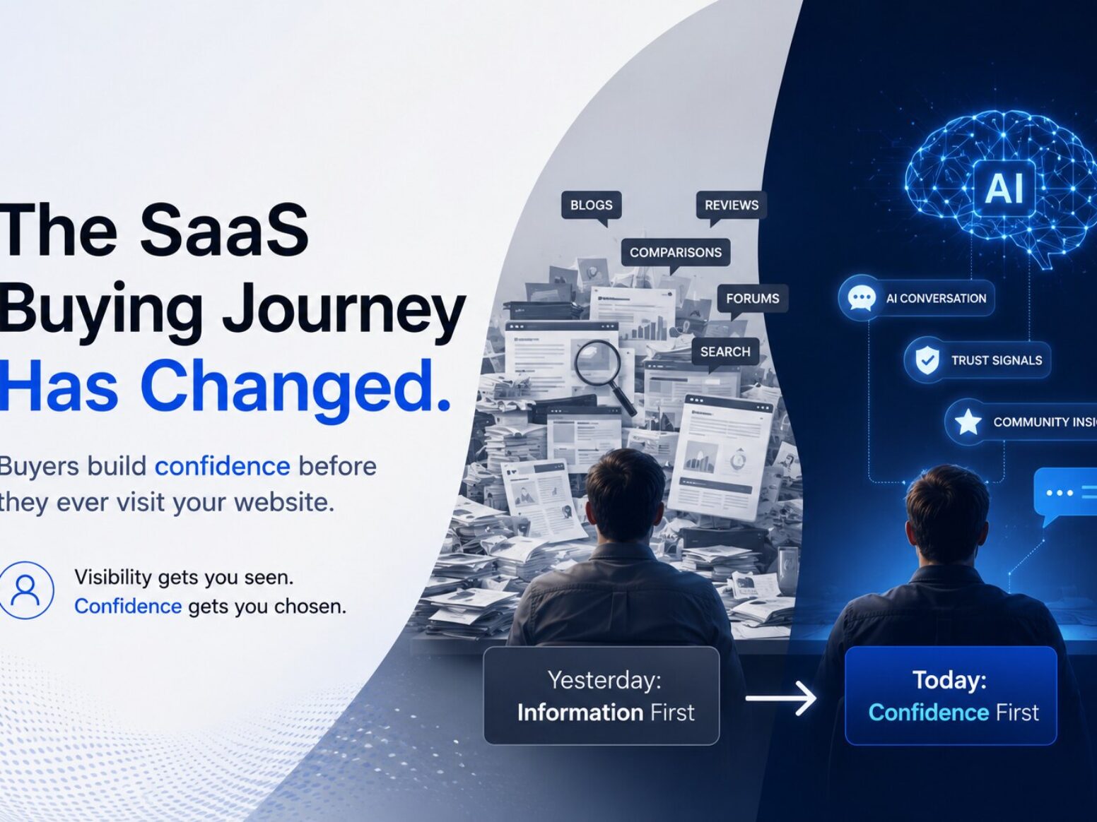 Modern SaaS buying journey illustration showing buyers building confidence through AI conversations before visiting a company website.