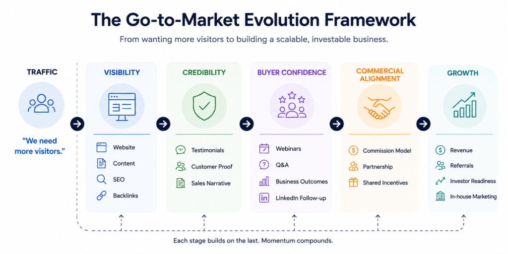 Go-to-market evolution framework illustrating how SaaS buyers progress from traffic and visibility to credibility, buyer confidence, commercial alignment, and long-term business growth.