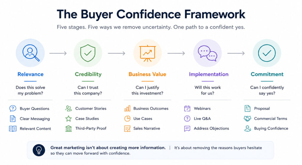 Buyer confidence framework explaining how SaaS buyers evaluate relevance, credibility, business value, implementation, and commitment before making a purchasing decision.