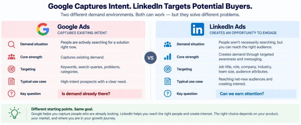 Are SaaS ads profitable? Google Ads captures existing search intent while LinkedIn Ads targets potential SaaS buyers through audience targeting.