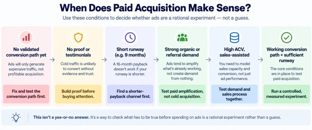 Are SaaS ads profitable? A practical framework showing when paid acquisition makes sense based on conversion path, proof, runway, demand, ACV, and sales capacity.
