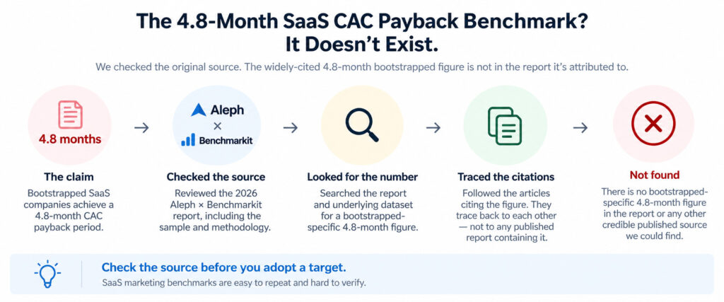 Are SaaS ads profitable? Source check of the widely cited 4.8-month SaaS CAC payback benchmark, showing that the figure was not found in the attributed report.