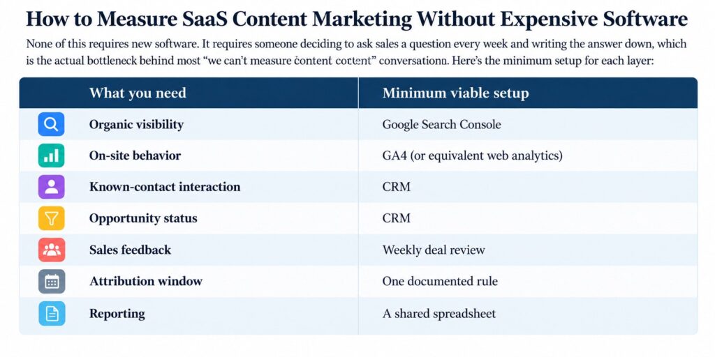 How to Measure SaaS Content Marketing: minimum viable setup for tracking organic visibility, website behavior, CRM interactions, sales feedback, attribution, and reporting