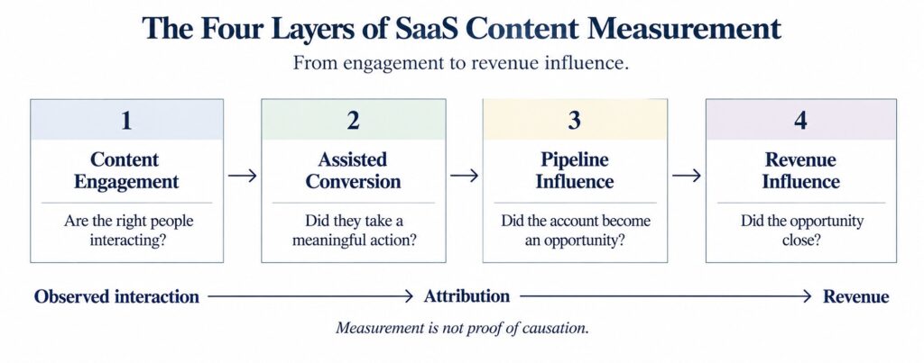 How to Measure SaaS Content Marketing: four layers of content measurement from engagement and assisted conversion to pipeline and revenue influence