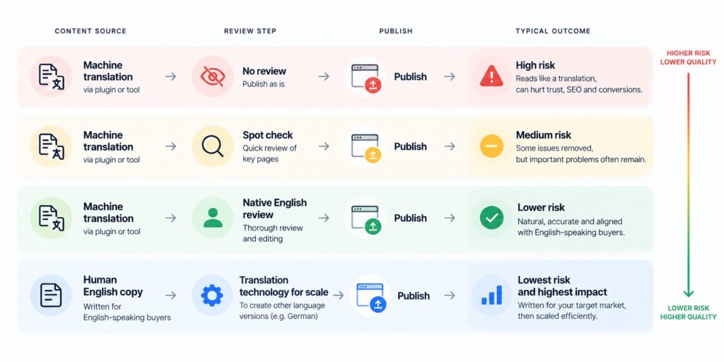 English website page priority from homepage and pricing to product pages and case studies