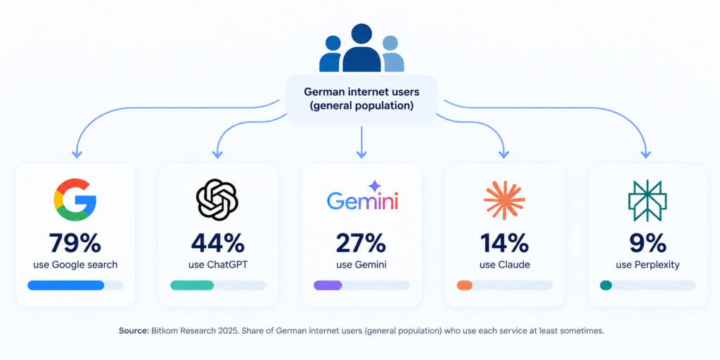 English SaaS Website - AI platform usage among German internet users, showing Google search at 79%, ChatGPT at 44%, Gemini at 27%, Claude at 14% and Perplexity at 9%, according to the graphic’s cited source.