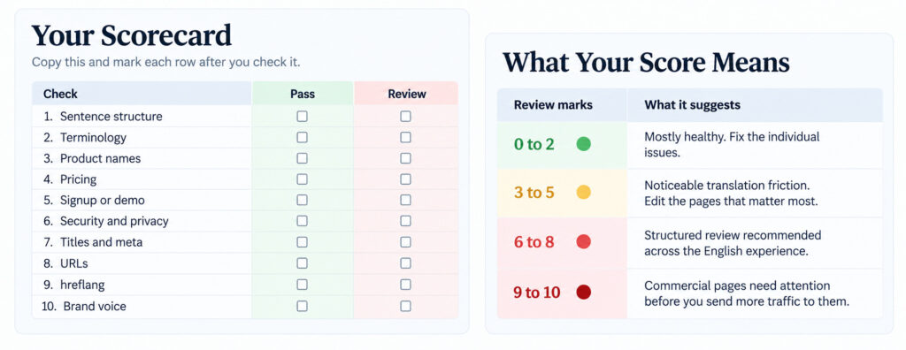 Scorecard for checking an English website with ten pass-or-review checks and four score ranges from 0 to 10 review marks.